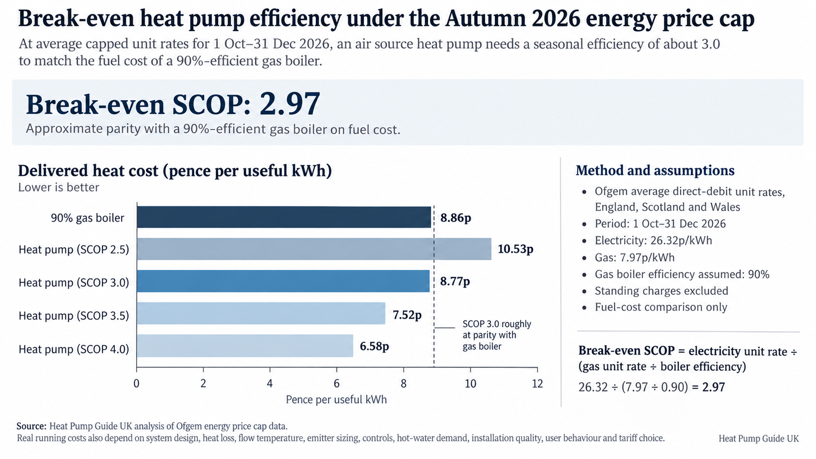 Editorial chart showing the break-even efficiency of an air source heat pump under the Autumn 2026 energy price cap, with a break-even SCOP of 2.97 compared with a 90% efficient gas boiler.