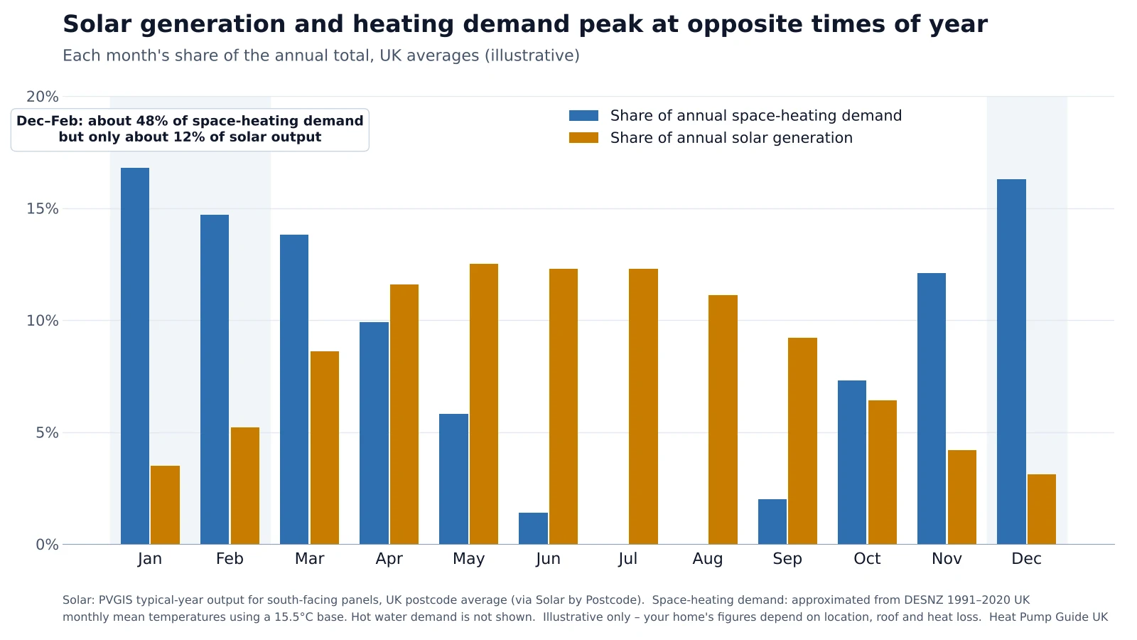 Bar chart comparing each month's share of annual UK solar generation with its share of annual space-heating demand. December to February account for about 48 per cent of heating demand but only about 12 per cent of solar output.