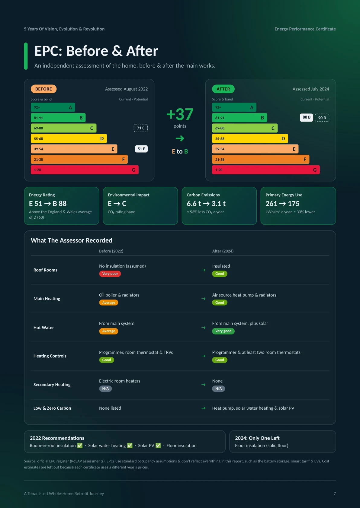 EPC comparison chart showing improvement from E 51 to B 88